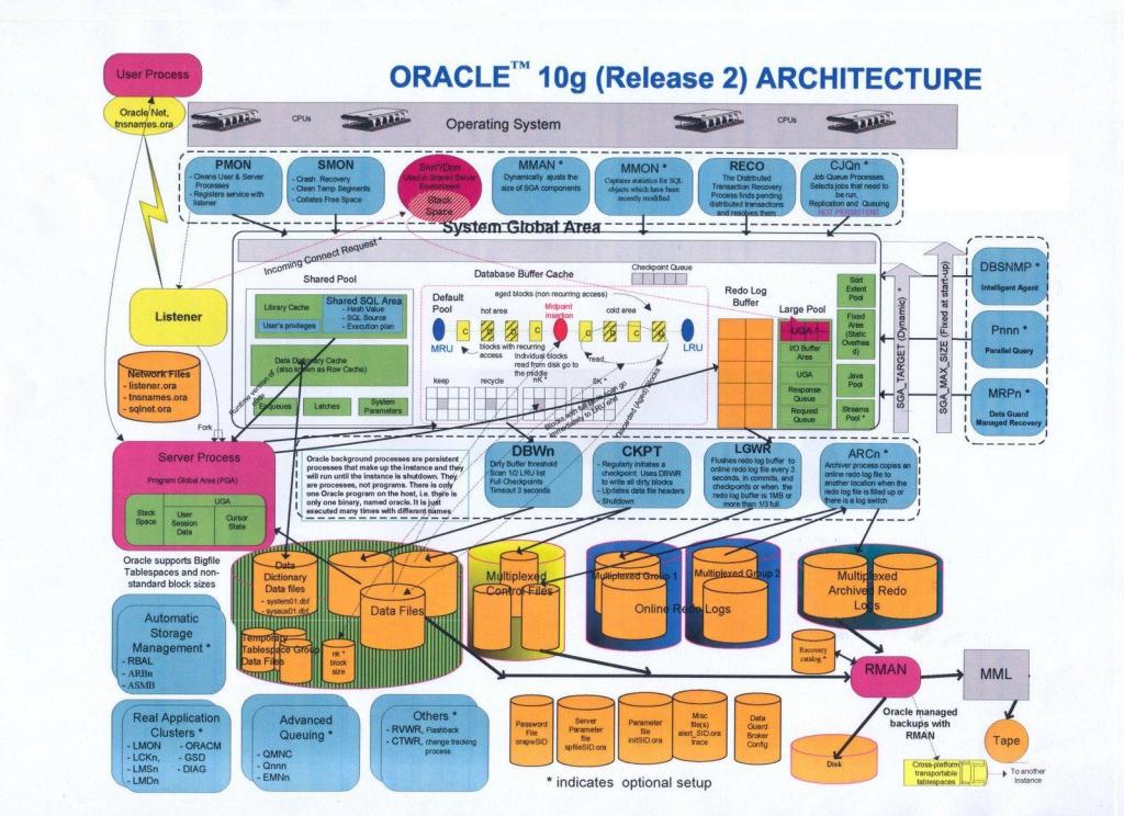 Oracle_architecture